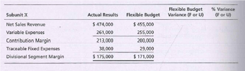 Flexible Budget
% Variance
(For U)
Flexible Budget
$ 455,000
255,000
200,000
Subunit X
Actual Results
Variance (F or U)
Net Sales Revenue
Variable Expenses
Contribution Margin
Traceable Fixed Expenses
$ 474,000
261,000
213,000
38,000
29,000
Divisional Segment Margin
$ 175,000
$ 171,000
