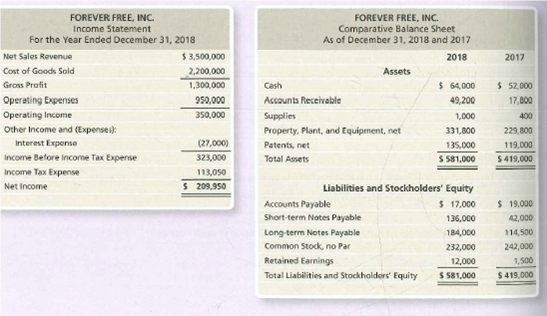 FOREVER FREE, INC.
Income Statement
FOREVER FREE, INC.
Comparative Balance Sheet
As of December 31, 2018 and 2017
For the Year Ended December 31, 2018
Net Sales Revenue
$ 3,500,000
2018
2017
Cost of Goods Sold
2,200,000
Assets
Gross Profit
1,300,000
Cash
$ 64,000
$ 52,000
Operating Expenses
Operating Income
950,000
Acsounts Reseivable
49,200
17,800
350,000
Supplies
1,000
400
Other Income and (Expensei):
Property. Plant, and Equipment, net
331,800
229,800
Interest Expense
(27,000)
Patents, net
135,000
119,000
Income Before Income Tax Expense
323,000
Total Assets
S 581,000
$ 419,000
Income Tax Expense
113,050
Net Income
S 209,950
Liabilities and Stockholders' Equity
Accounts Payable
$ 19,000
$ 17,000
136,000
Short-term Notes Payable
42,000
Long-term Notes Payable
184,000
114,500
Common Stock, no Par
232,000
242,000
Retained Earnings
12,000
1,500
Total Liabilities and Stockholders' Equity
$ 581,000
$ 419,000
