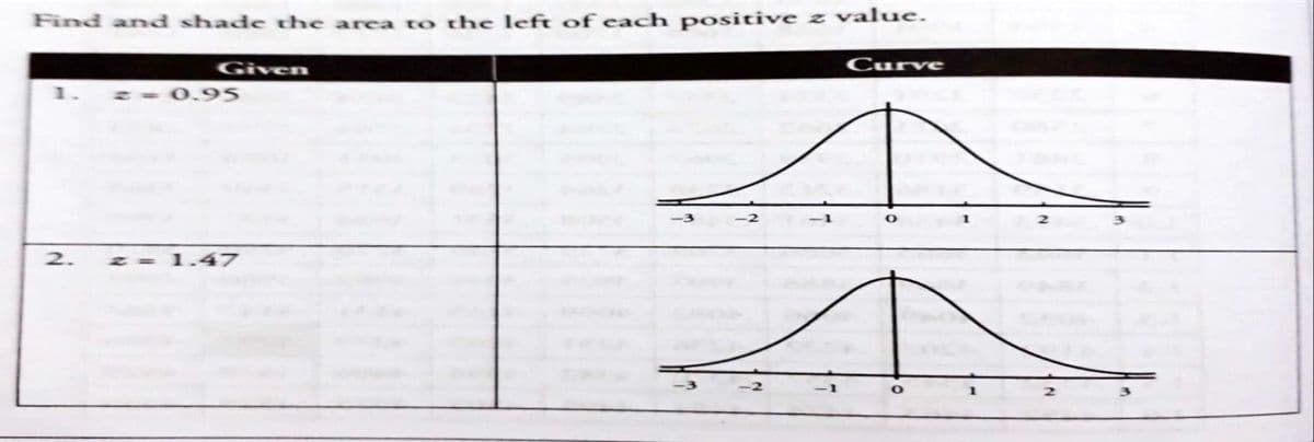 Find and shade the area to the left of cach positive z value.
Given
Curve
1.
N-0.95
2.
1.47
