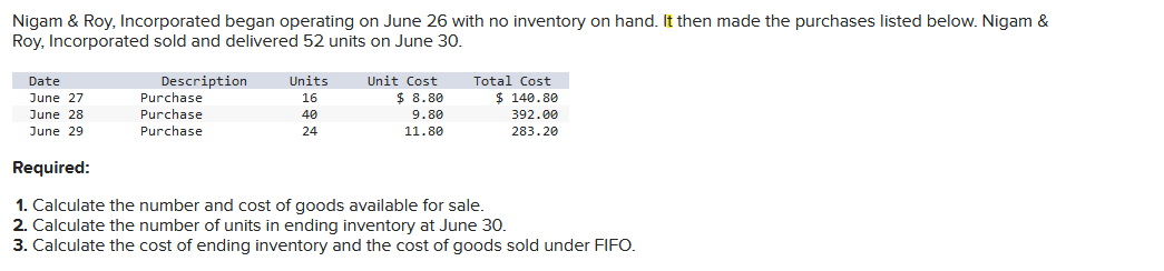 Nigam & Roy, Incorporated began operating on June 26 with no inventory on hand. It then made the purchases listed below. Nigam &
Roy, Incorporated sold and delivered 52 units on June 30.
Description
Date
June 27
June 28
June 29
Purchase
Purchase
Purchase
Units
16
40
24
Unit Cost
$ 8.80
9.80
11.80
Total Cost
$ 140.80
392.00
283.20
Required:
1. Calculate the number and cost of goods available for sale.
2. Calculate the number of units in ending inventory at June 30.
3. Calculate the cost of ending inventory and the cost of goods sold under FIFO.