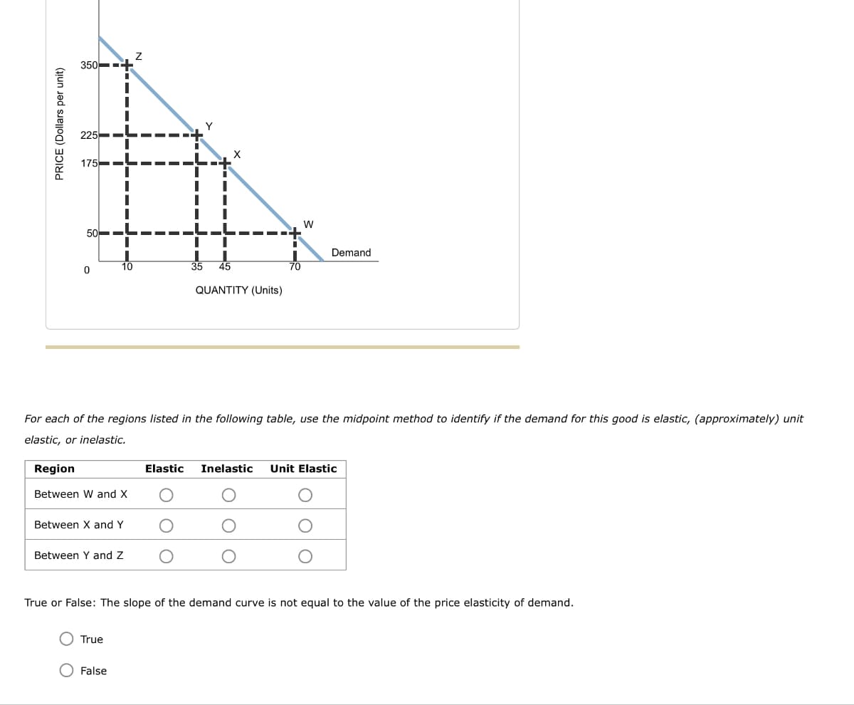 PRICE (Dollars per unit)
350
Z
225
175
Y
W
50
Demand
0
10
35
45
70
QUANTITY (Units)
For each of the regions listed in the following table, use the midpoint method to identify if the demand for this good is elastic, (approximately) unit
elastic, or inelastic.
Elastic Inelastic Unit Elastic
Region
Between W and X
Between X and Y
О
О
Between Y and Z
О
О
О
True or False: The slope of the demand curve is not equal to the value of the price elasticity of demand.
True
False