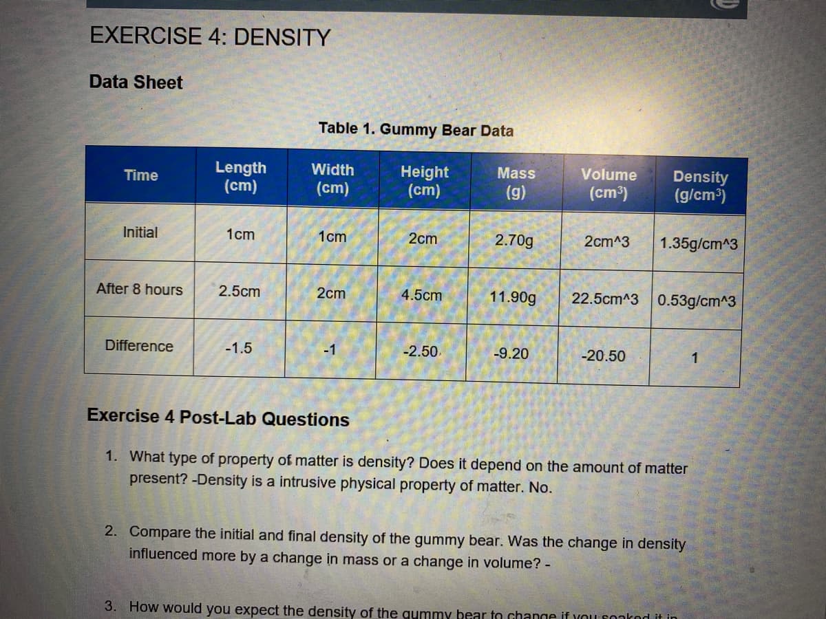 EXERCISE 4: DENSITY
Data Sheet
Table 1. Gummy Bear Data
Length
(cm)
Height
(cm)
Volume
Density
(g/cm³)
Width
Mass
Time
(cm)
(g)
(cm')
Initial
1cm
1cm
2cm
2.70g
2cm^3
1.35g/cm^3
After 8 hours
2.5cm
2cm
4.5cm
11.90g
22.5cm^3 0.53g/cm^3
Difference
-1.5
-1
-2.50
-9.20
-20.50
1
Exercise 4 Post-Lab Questions
1. What type of property of matter is density? Does it depend on the amount of matter
present? -Density is a intrusive physical property of matter. No.
2. Compare the initial and final density of the gummy bear. Was the change in density
influenced more by a change in mass or a change in volume? -
3. How would you expect the density of the gummy bear to change if vOu soakod it in
