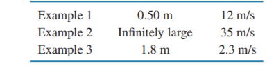 Example 1
0.50 m
12 m/s
Example 2
Example 3
Infinitely large
35 m/s
1.8 m
2.3 m/s
