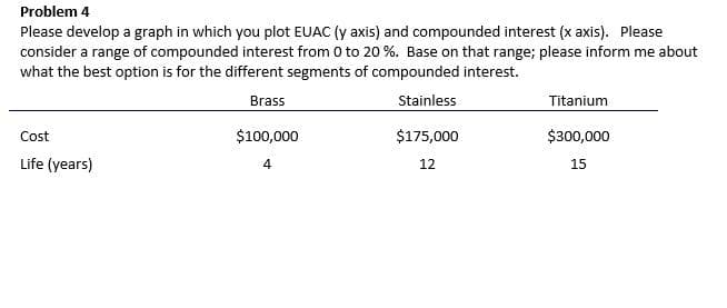 Problem 4
Please develop a graph in which you plot EUAC (y axis) and compounded interest (x axis). Please
consider a range of compounded interest from 0 to 20 %. Base on that range; please inform me about
what the best option is for the different segments of compounded interest.
Brass
Stainless
Titanium
Cost
$100,000
$175,000
$300,000
Life (years)
12
15
