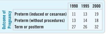 1990 1995 2000
Preterm (induced or cesarean) 11
13
19
Preterm (without procedures)
Term or postterm
13
14
18
27
26
32
Outcome of
Pregnancy
