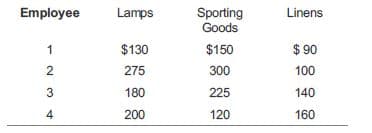 Employee
Lamps
Sporting
Goods
Linens
$130
$150
$ 90
275
300
100
3
180
225
140
4
200
120
160
1,
