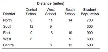 Distance (miles)
Central
West
School
South
School Population
Student
District
School
North
8
11
14
700
Suth
12
9
300
East
9
16
10
900
West
8
9
600
Central
8
12
500
