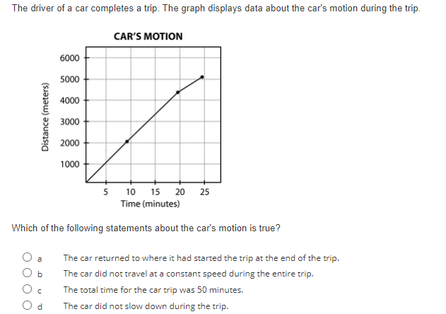 The driver of a car completes a trip. The graph displays data about the car's motion during the trip.
Distance (meters)
b
с
6000
5000
4000
d
3000
2000
1000
5 10 15 20 25
Time (minutes)
Which of the following statements about the car's motion is true?
CAR'S MOTION
The car returned to where it had started the trip at the end of the trip.
The car did not travel at a constant speed during the entire trip.
The total time for the car trip was 50 minutes.
The car did not slow down during the trip.