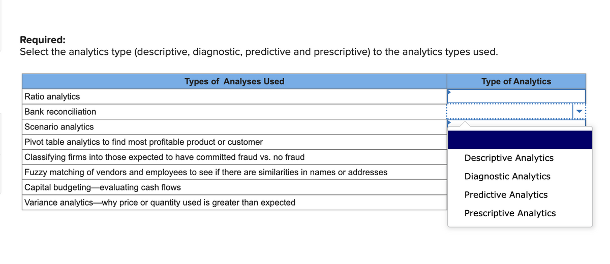 Required:
Select the analytics type (descriptive, diagnostic, predictive and prescriptive) to the analytics types used.
Types of Analyses Used
Ratio analytics
Bank reconciliation
Scenario analytics
Pivot table analytics to find most profitable product or customer
Classifying firms into those expected to have committed fraud vs. no fraud
Fuzzy matching of vendors and employees to see if there are similarities in names or addresses
Capital budgeting-evaluating cash flows
Variance analytics-why price or quantity used is greater than expected
Type of Analytics
Descriptive Analytics
Diagnostic Analytics
Predictive Analytics
Prescriptive Analytics