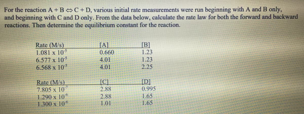 For the reaction A + B C + D, various initial rate measurements were run beginning with A and B only,
and beginning with C and D only. From the data below, calculate the rate law for both the forward and backward
reactions. Then determine the equilibrium constant for the reaction.
Rate (M/s)
1.081 x 10
6.577 x 10
6.568 x 10
[A]
0.660
[B]
1.23
4.01
1.23
2.25
4.01
Rate (M/s)
7.805 x 10
1.290 x 10"
1.300 x 10
[C]
2.88
[D]
0.995
2.88
1.01
1.65
1.65

