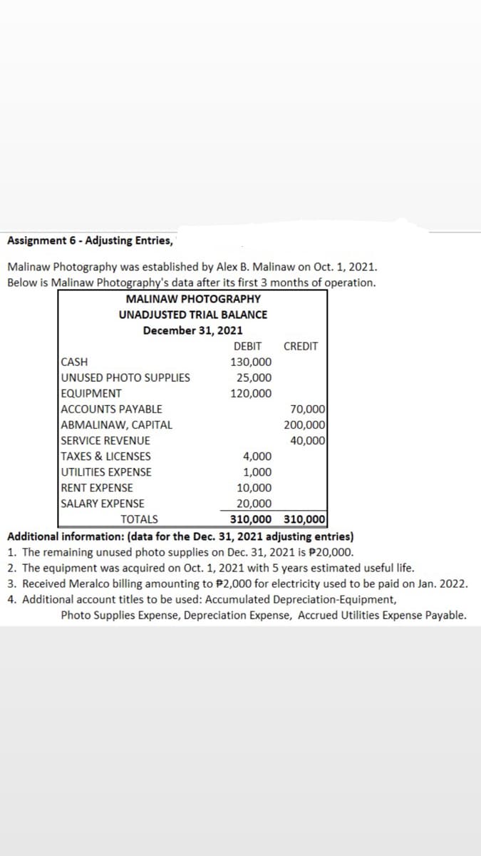 Assignment 6- Adjusting Entries,
Malinaw Photography was established by Alex B. Malinaw on Oct. 1, 2021.
Below is Malinaw Photography's data after its first 3 months of operation.
MALINAW PHOTOGRAPHY
UNADJUSTED TRIAL BALANCE
December 31, 2021
DEBIT
CREDIT
CASH
130,000
UNUSED PHOTO SUPPLIES
25,000
EQUIPMENT
120,000
ACCOUNTS PAYABLE
70,000
ABMALINAW, CAPITAL
200,000
SERVICE REVENUE
40,000
TAXES & LICENSES
4,000
UTILITIES EXPENSE
1,000
RENT EXPENSE
10,000
SALARY EXPENSE
20,000
TOTALS
310,000 310,000
Additional information: (data for the Dec. 31, 2021 adjusting entries)
1. The remaining unused photo supplies on Dec. 31, 2021 is $20,000.
2. The equipment was acquired on Oct. 1, 2021 with 5 years estimated useful life.
3. Received Meralco billing amounting to $2,000 for electricity used to be paid on Jan. 2022.
4. Additional account titles to be used: Accumulated Depreciation-Equipment,
Photo Supplies Expense, Depreciation Expense, Accrued Utilities Expense Payable.