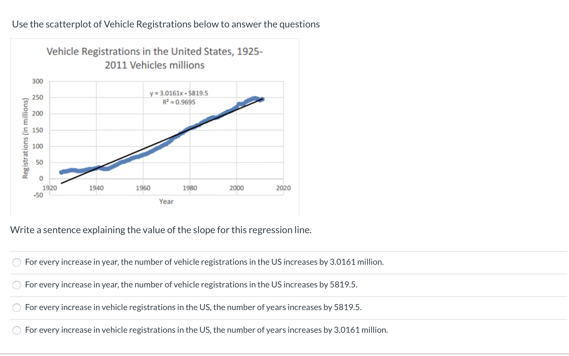 Use the scatterplot of Vehicle Registrations below to answer the questions
Vehicle Registrations in the United States, 1925-
2011 Vehicles millions
300
y = 3.0161x - 5819.5
R? = 0.9695
250
200
150
100
50
1920
-50
1940
1960
1980
2000
2020
Year
Write a sentence explaining the value of the slope for this regression line.
For every increase in year, the number of vehicle registrations in the US increases by 3.0161 million.
For every increase in year, the number of vehicle registrations in the US increases by 5819.5.
For every increase in vehicle registrations in the US, the number of years increases by 5819.5.
For every increase in vehicle registrations in the US, the number of years increases by 3.0161 million.
Registrations (in millions)
