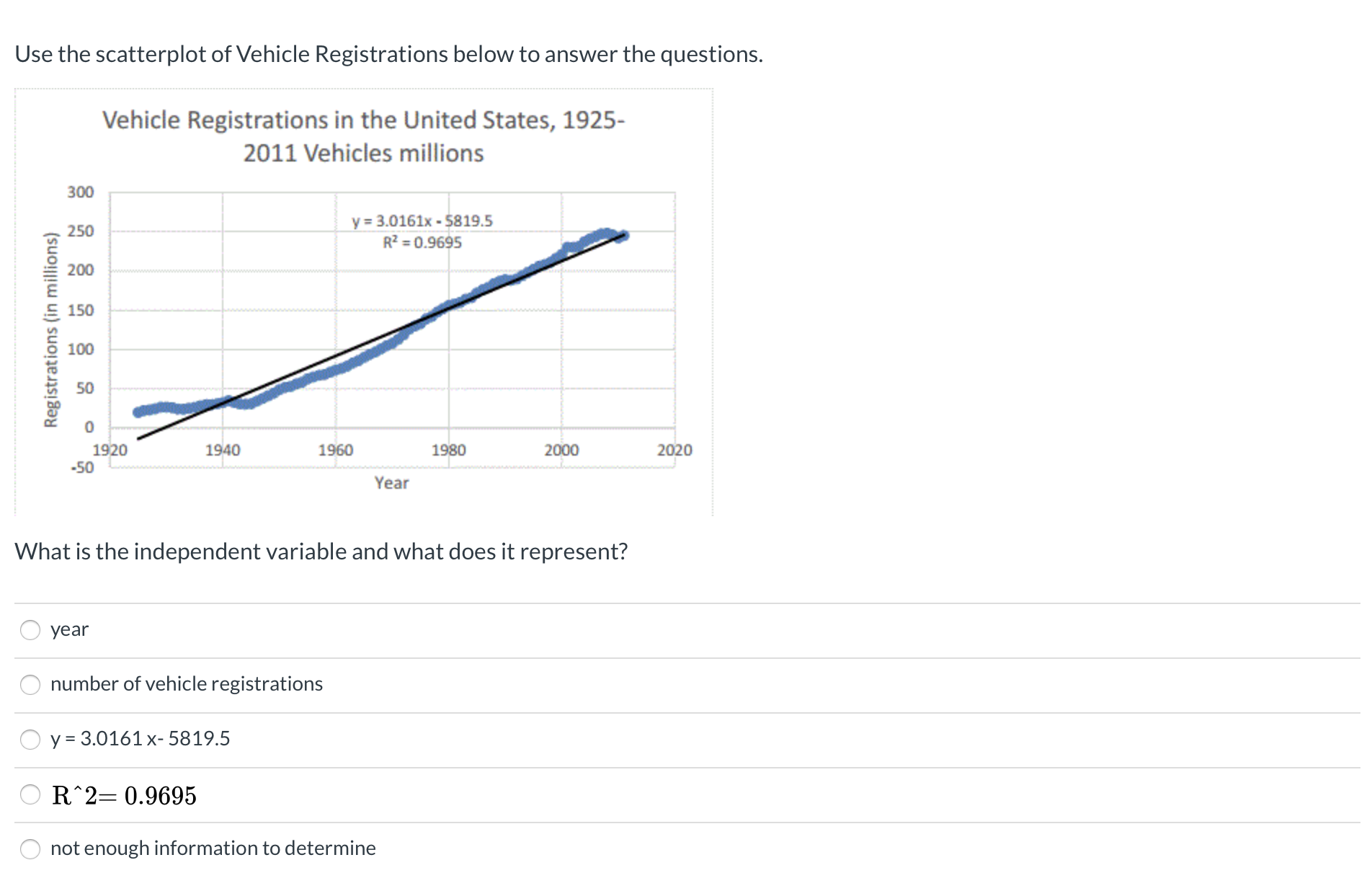 Use the scatterplot of Vehicle Registrations below to answer the questions.
Vehicle Registrations in the United States, 1925-
2011 Vehicles millions
300
y = 3.0161x - 5819.5
R? = 0.9695
250
200
150
100
50
1920
1940
1960
1980
2000
2020
-50
Year
What is the independent variable and what does it represent?
year
number of vehicle registrations
y = 3.0161 x- 5819.5
R^2= 0.9695
not enough information to determine
Registrations (in millions)
