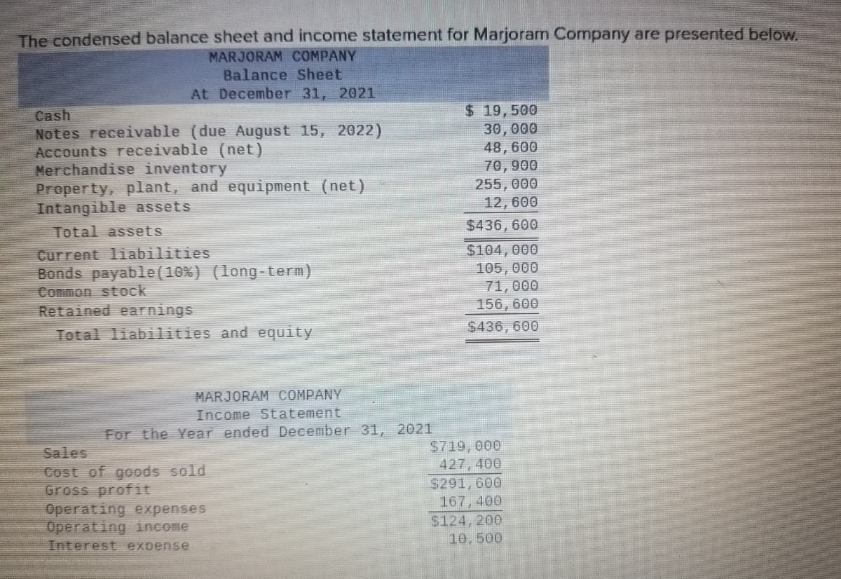 The condensed balance sheet and income statement for Marjoram Company are presented below.
MARJORAM COMPANY
Balance Sheet
At December 31, 2021
Cash
Notes receivable (due August 15, 2022)
Accounts receivable (net)
Merchandise inventory
Property, plant, and equipment (net)
Intangible assets
$ 19,500
30,000
48,600
70,900
255, 000
12,600
Total assets
$436, 600
Current liabilities
Bonds payable(10%) (long-term)
Common stock
Retained earnings
Total liabilities and equity
$104,000
105, 000
71,000
156, 600
$436, 600
MARJORAM COMPANY
Income Statement
For the Year ended December 31, 2021
Sales
Cost of goods sold
Gross profit
Operating expenses
Operating income
Interest expense
$719,000
427, 400
$291,600
167, 400
$124, 200
10,500
