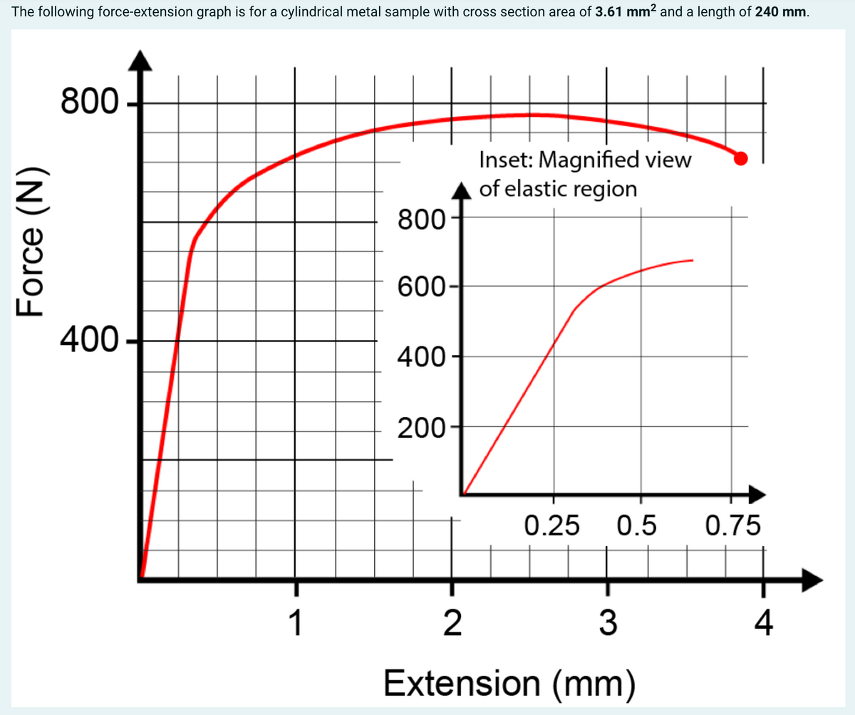 The following force-extension graph is for a cylindrical metal sample with cross section area of 3.61 mm² and a length of 240 mm.
800
Inset: Magnified view
of elastic region
0.25 0.5
2
3
Extension (mm)
Force (N)
400
1
800
600-
400
200
0.75
4