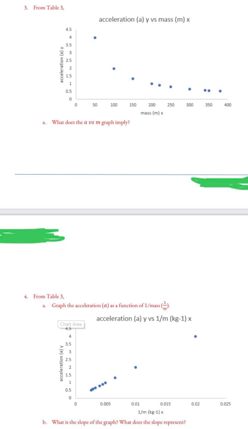 3. From Table 3,
acceleration (a) y vs mass (m) x
4.5
4
3.5
5 2.5
1.5
1
0.5
50
100
150
200
250
300
350
400
mass (m) x
What does the a vs m graph imply?
a.
4. From Table 3,
a. Graph the acceleration (a) as a function of 1/mass (-).
acceleration (a) y vs 1/m (kg-1) x
Chart Area
4.5
4
3.5
2.5
2
1.5
0.5
0.005
0.01
0.015
0.02
0.025
1/m (kg-1) x
b. What is the slope of the graph? What does the slope represent?
acceleration (a) y
acceleration (a) y
