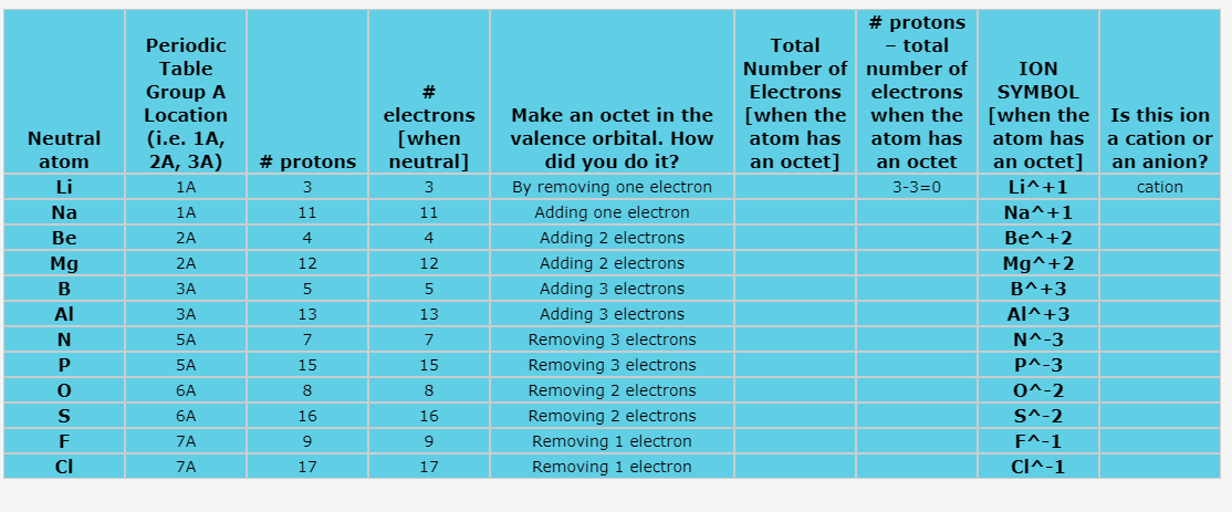Neutral
atom
Li
Na
Be
Mg
B
Al
N
P
0
S
F
CI
Periodic
Table
Group A
Location
(i.e. 1A,
2A, 3A)
1A
1A
2A
2A
3A
3A
5A
5A
6A
6A
7A
7A
# protons
3
11
4
12
5
13
7
15
8
16
9
17
electrons
[when
neutral]
3
11
4
12
SMALTOSE
13
15
16
17
Make an octet in the
valence orbital. How
did you do it?
By removing one electron
Adding one electron
Adding 2 electrons
Adding 2 electrons
Adding 3 electrons
Adding 3 electrons
Removing 3 electrons
Removing 3 electrons
Removing 2 electrons
Removing 2 electrons
Removing 1 electron
Removing 1 electron
# protons
total
Number of number of
Total
Electrons electrons
[when the
atom has
an octet]
when the
atom has
an octet
3-3=0
ION
SYMBOL
[when the
atom has
an octet]
Li^+1
Na^+1
Be^+2
Mg^+2
B^+3
Al^+3
N^-3
P^-3
0^-2
S^-2
F^-1
CI^-1
Is this ion
a cation or
an anion?
cation