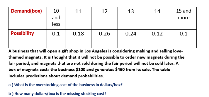 Demand(box)
10
11
12
13
14
15 and
and
more
less
Possibility
0.1
0.18
0.26
0.24
0.12
0.1
A business that will open a gift shop in Los Angeles is considering making and selling love-
themed magnets. It is thought that it will not be possible to order new magnets during the
fair period, and magnets that are not sold during the fair period will not be sold later. A
box of magnets costs the business $100 and generates $460 from its sale. The table
includes predictions about demand probabilities.
a-) What is the overstocking cost of the business in dollars/box?
b-) How many dollars/box is the missing stocking cost?
