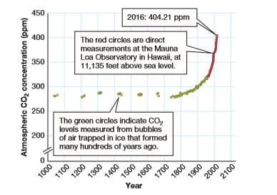 450
2016: 404.21 ppm
400
The red circles are direct
measurements at the Mauna
Loa Observatory in Hawaii, at
11,135 feet above sea level.
350
300
250
The green circles indicate CO,
levels measured from bubbles
200
of air trapped in ice that formed
many hundreds of yoars ago.
1400
Yoar
1800
2000
Atmospheric CO, concentration (ppm)
1000
1100
1200
1300
1500
1600
1700
1900
2100
