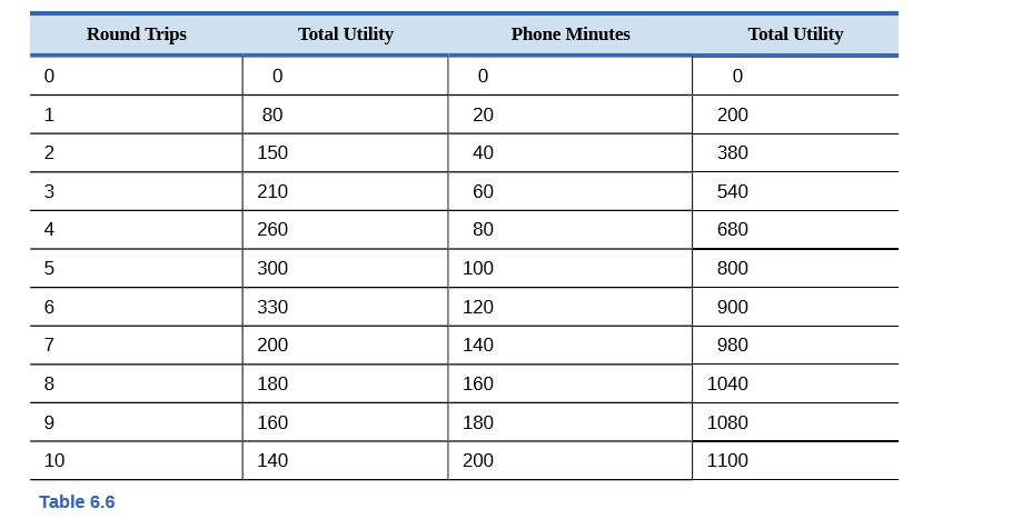 Round Trips
Total Utility
Phone Minutes
Total Utility
1
80
20
200
2
150
40
380
3
210
60
540
4
260
80
680
300
100
800
330
120
900
7
200
140
980
8
180
160
1040
9
160
180
1080
10
140
200
1100
Table 6.6
