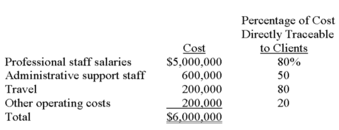 Percentage of Cost
Directly Traceable
to Clients
Cost
$5,000,000
600,000
200,000
Professional staff salaries
80%
Administrative support staff
Travel
50
80
Other operating costs
200,000
$6,000,000
20
Total
