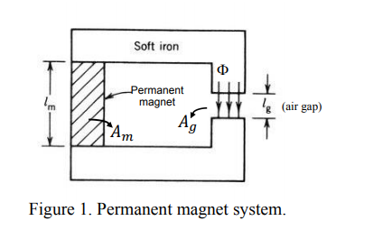 Soft iron
Permanent
magnet
& (air gap)
Ag
Am
Figure 1. Permanent magnet system.
e
