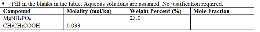 Fill in the blanks in the table. Aqueous solutions are assumed. No justification required.
Molality (mol/kg)
Compound
MgNH4PO4
CH3CH₂COOH
0.033
Weight Percent (%) Mole Fraction
23.0