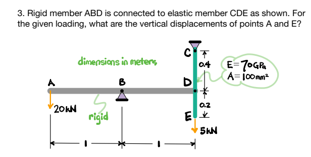 3. Rigid member ABD is connected to elastic member CDE as shown. For
the given loading, what are the vertical displacements of points A and E?
A
20kN
dimensions in meters
B
rigid
C T
0.4
D
E
0.2
5KN
E=7oGPa
A=100mm²