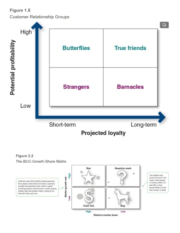Figure 1.5
Customer Relationship Groups
High
Butterflies
True friends
Strangers
Barnacles
Low
Short-term
Long-term
Projected loyalty
Figure 2.2
The BCG Growth-Share Matrix
Star
Question mark
Under the classic BCG portelio planning appraach
te company invests lunts fom matre sucesolul
products and businesnes (canh cons) to support
promising preducts and buoineses in tuter growing
narkats (stars and quention marks), haping to tum
them into tuure canh crws
The company must
decide how much wil
Imest in each praduct
or business (SBU) For
each SEU, Rnust
decide whether to buld,
hold, harvest, or divest
Cash cow
Dog
High
Low
Relative market share
Potential profitability
Market growth rate
Low
High

