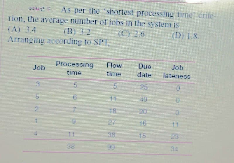 As per the 'shortest processing time' crite-
rion, the average number of jobs in the system is
(A) 3.4
(B) 32
(C) 2.6
(D) 1.8.
Arranging according to SPI,
Job
Processing
Flow
Due
Job
lateness
time
time
date
25
0.
11
40
18
20
27
16
11
11
38
15
23
38
99
34
