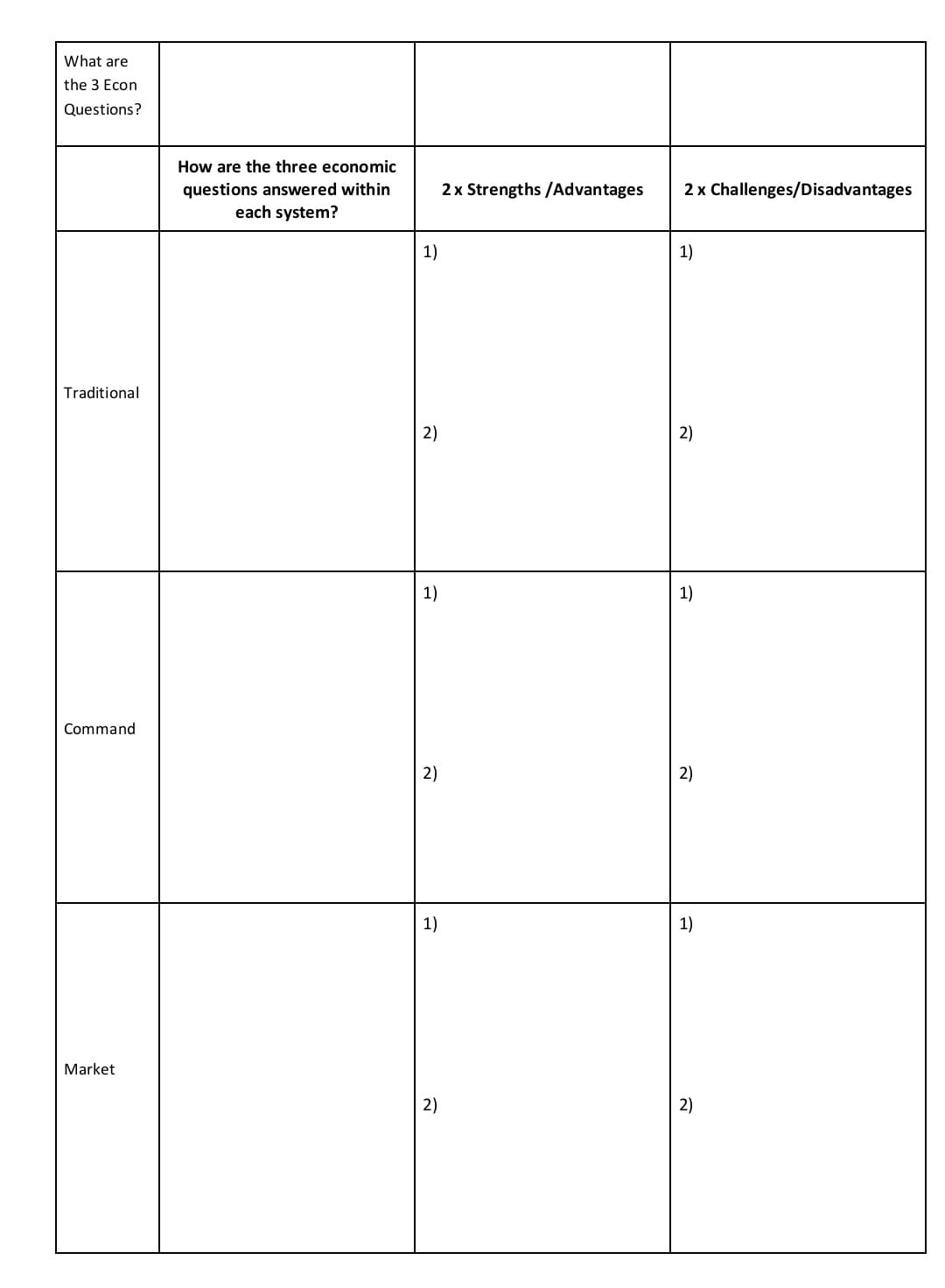 What are
the 3 Econ
Questions?
How are the three economic
2 x Strengths /Advantages
2 x Challenges/Disadvantages
questions answered within
each system?
1)
1)
Traditional
2)
2)
1)
1)
Command
2)
2)
1)
1)
Market
2)
2)
