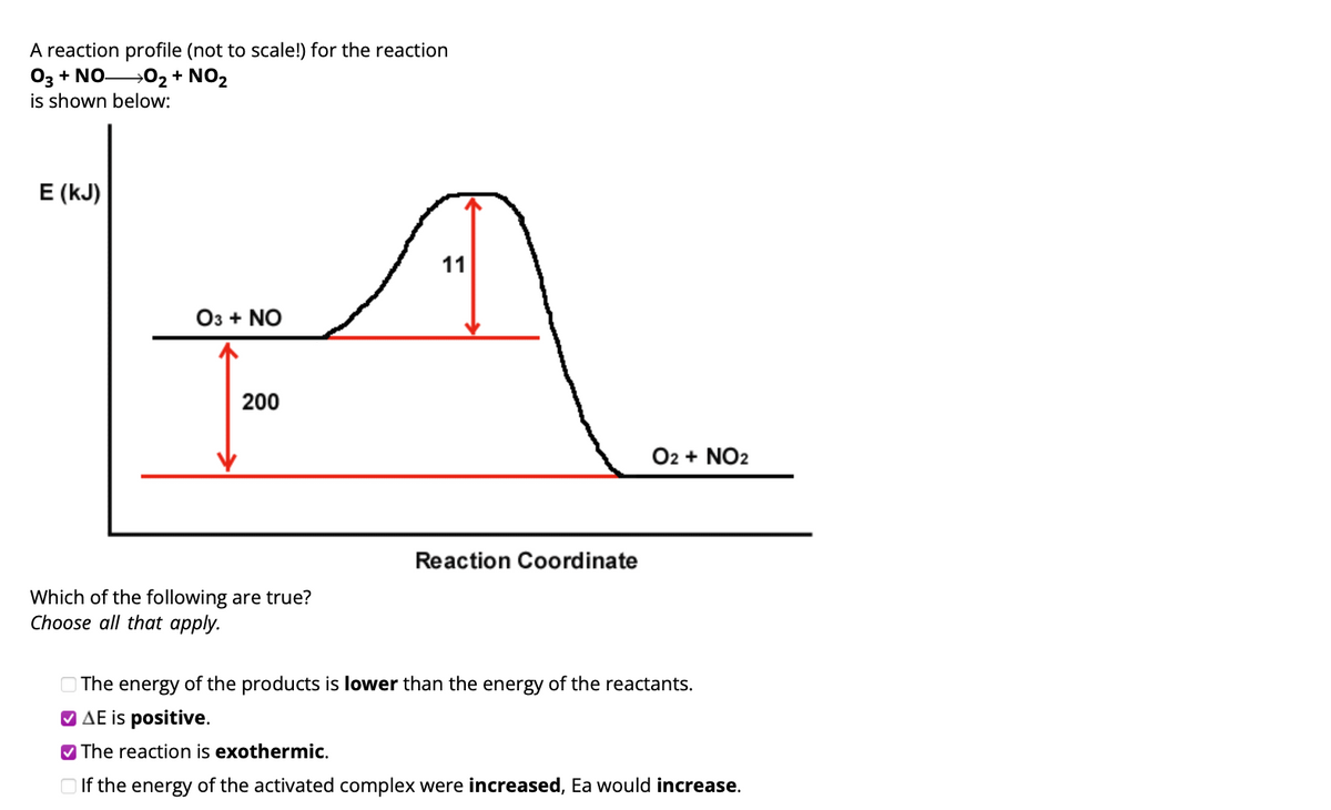 A reaction profile (not to scale!) for the reaction
03 + NOO₂ + NO₂
is shown below:
E (kJ)
O3 + NO
200
Which of the following are true?
Choose all that apply.
11
Reaction Coordinate
O2 + NO2
The energy of the products is lower than the energy of the reactants.
✔AE is positive.
✔The reaction is exothermic.
If the energy of the activated complex were increased, Ea would increase.