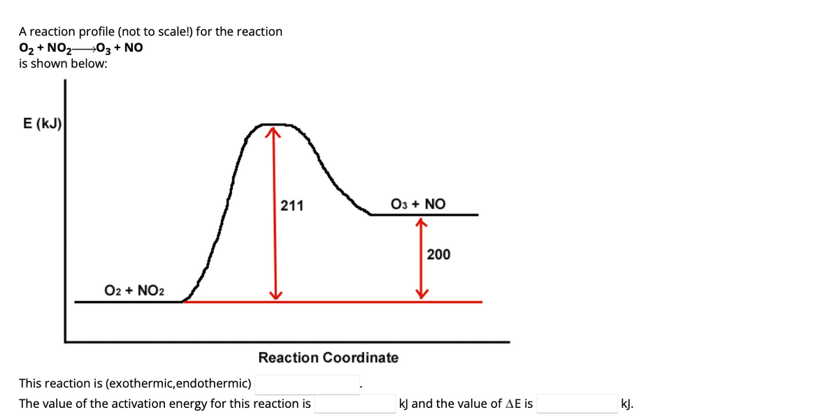 A reaction profile (not to scale!) for the reaction
O2 + NO2O3 + NO
is shown below:
E (KJ)
O2 + NO2
211
O3 + NO
Reaction Coordinate
This reaction is (exothermic, endothermic)
The value of the activation energy for this reaction is
200
kJ and the value of AE is
kJ.
