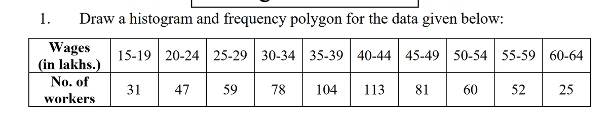 1. Draw a histogram and frequency polygon for the data given below:
Wages
(in lakhs.)
No. of
workers
15-19 20-24 | 25-29 | 30-34 35-39 40-44 | 45-49 50-54 55-59 | 60-64
31
47
59
78
104
113 81
60
52 25