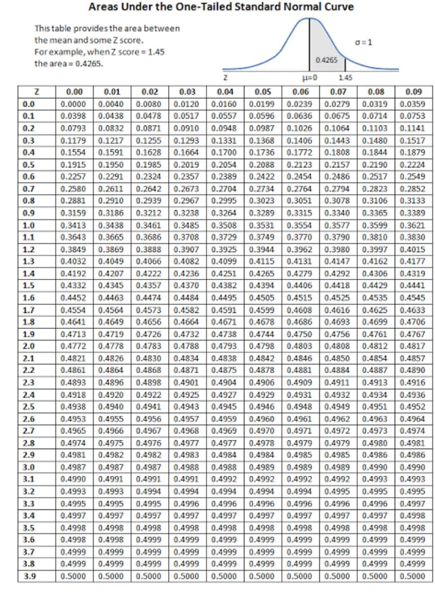 Areas Under the One-Tailed Standard Normal Curve
This table provides the area between
the mean and some Z score.
0=1
For example, when Z score=1.45
the area = 0.4265.
0.4265
Z
Z
0.00
0.01
0.02
0.06
0.09
0.05
0.0199 0.0239
0.0000 0.0040
0.0359
0.0080
0.0478 0.0517
0.0398 0.0438
0.03 0.04
0.0120 0.0160
0.0557
0.0948 0.0987 0.1026
0.1331
0.0596 0.0636
0.0753
0.0793 0.0832 0.0871
0.0910
0.1103 0.1141
0.1179 0.1217 0.1255
0.1293
0.1064
0.1368 0.1406 0.1443
0.1808
0.1480
0.1517
0.1554
0.1591 0.1628
0.1664
0.1700
0.1736 0.1772
0.1844 0.1879
0.1915
0.1950
0.1985
0.2019 0.2054
0.2088 0.2123
0.2157
0.2190
0.2224
0.2257
0.2291
0.2324
0.2357
0.2454 0.2486
0.2517
0.2549
0.2580 0.2611
0.2642
0.2673 0.2704
0.2764 0.2794
0.2823
0.2852
0.2734
0.3023 0.3051 0.3078 0.3106
0.2881 0.2910
0.2939
0.2967
0.2995
0.3133
0.3159 0.3186 0.3212
0.3238 0.3264
0.3289 0.3315 0.3340
0.3365
0.3389
0.3413 0.3438
0.3508
0.3554 0.3577 0.3599
0.3621
0.3643 0.3665 0.3686
0.3790 0.3810
0.3830
0.3708 0.3729
0.3907 0.3925
0.4082 0.4099
0.3531
0.3749 0.3770
0.3944 0.3962
0.4115 0.4131
0.3980 0.3997
0.4015
0.4147 0.4162
0.4177
0.3849 0.3869 0.3888
0.4032 0.4049 0.4066
0.4192 0.4207 0.4222
0.4332 0.4345 0.4357
0.4452 0.4463 0.4474 0.4484 0.4495
0.4236 0.4251
0.4292 0.4306
0.4319
0.4265 0.4279
0.4394 0.4406
0.4370 0.4382
0.4418 0.4429
0.4441
0.4505 0.4515
0.4525 0.4535 0.4545
0.4582 0.4591
0.4599 0.4608
0.4641 0.4649
0.4671
0.4678 0.4686
0.4616 0.4625 0.4633
0.4693 0.4699 0.4706
0.4744 0.4750 0.4756 0.4761
0.4554 0.4564 0.4573
0.4656 0.4664
0.4719 0.4726 0.4732
0.4772 0.4778 0.4783 0.4788
0.4713
0.4767
0.4817
0.4857
0.4830 0.4834
0.4868 0.4871
0.4881 0.4884 0.4887
0.4890
0.4916
0.4909 0.4911 0.4913
0.4931 0.4932 0.4934
0.4918 0.4920
0.4936
0.4948
0.4949 0.4951 0.4952
0.4738
0.4793 0.4798 0.4803 0.4808 0.4812
0.4821 0.4826
0.4838 0.4842 0.4846 0.4850 0.4854
0.4861 0.4864
0.4875 0.4878
0.4893 0.4896 0.4898 0.4901 0.4904 0.4906
0.4922 0.4925 0.4927 0.4929
0.4938 0.4940 0.4941 0.4943 0.4945 0.4946
0.4953 0.4955 0.4956 0.4957 0.4959 0.4960
0.4965 0.4966 0.4967 0.4968 0.4969
0.4974 0.4975 0.4976 0.4977 0.4977
0.4981
0.4981 0.4982 0.4982 0.4983 0.4984
0.4985 0.4986 0.4986
0.4987 0.4987 0.4987 0.4988 0.4988 0.4989 0.4989 0.4989 0.4990 0.4990
0.4990 0.4991 0.4991 0.4991 0.4992 0.4992 0.4992 0.4992 0.4993 0.4993
0.4993 0.4993 0.4994 0.4994 0.4994 0.4994 0.4994 0.4995 0.4995
0.4995 0.4995 0.4995 0.4996 0.4996 0.4996 0.4996 0.4996 0.4996
0.4997 0.4997 0.4997 0.4997
0.4998 0.4998 0.4998 0.4998
0.4961
0.4970 0.4971
0.4962 0.4963 0.4964
0.4974
0.4972 0.4973
0.4979 0.4980
0.4978 0.4979
0.4984 0.4985
0.4995
0.4997
0.4997 0.4997
0.4997 0.4997 0.4997
0.4998
0.4998 0.4998
0.4998 0.4998 0.4998
0.4998
0.4998 0.4998
0.4999
0.4999
0.4999 0.4999 0.4999
0.4999 0.4999 0.4999
0.4999 0.4999 0.4999
0.4999 0.4999 0.4999 0.4999 0.4999 0.4999
0.4999 0.4999 0.4999 0.4999 0.4999 0.4999
0.5000 0.5000 0.5000 0.5000 0.5000 0.5000
0.4999
0.4999 0.4999 0.4999 0.4999
0.5000 0.5000
0.5000 0.5000
0.0
0.1
0.2
0.3
0.4
0.5
0.6
0.7
0.8
0.9
1.0
1.1
1.2
1.3
1.4
1.5
1.6
1.7
1.8
1.9
2.0
2.1
2.2
2.3
2.4
2.5
2.6
2.7
2.8
2.9
3.0
3.1
3.2
3.4
3.5
3.6
3.7
3.8
3.9
0.3461 0.3485
0.2389 0.2422
H=0
1.45
0.07
0.08
0.0279 0.0319
0.0675 0.0714
Jalale
