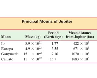 Principal Moons of Jupiter
Period
Mean distance
Мoon
Mass (kg)
from Jupiter (km)
(Earth days)
422 x 103
8.9 x 1022
1.77
Io
4.9 x 1022
15 x 1022
671 x 10
1070 x 103
Europa
Ganymede
Callisto
3.55
7.16
1883 x 103
x 1022
11
16.7
