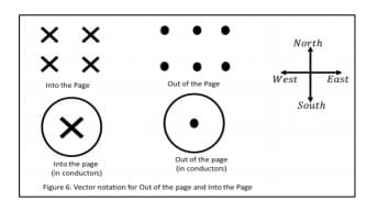 North
X X
West
East
Into the Page
Out of the Page
South
Into the page
in conductors)
Out of the page
(in conductors)
Figure 6. Vector notation for Out of the page and Into the Page
