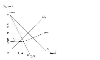 Figure 2
30
23
20
15
12
10
9
0
220
9 12
15
MR
MC
ATC
D
Quantity