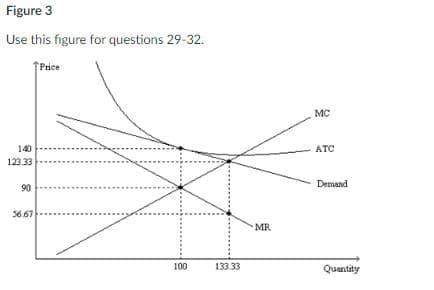 Figure 3
Use this figure for questions 29-32.
Price
140
123.33
90
36.67
100
133.33
MR.
MC
ATC
Demand
Quantity