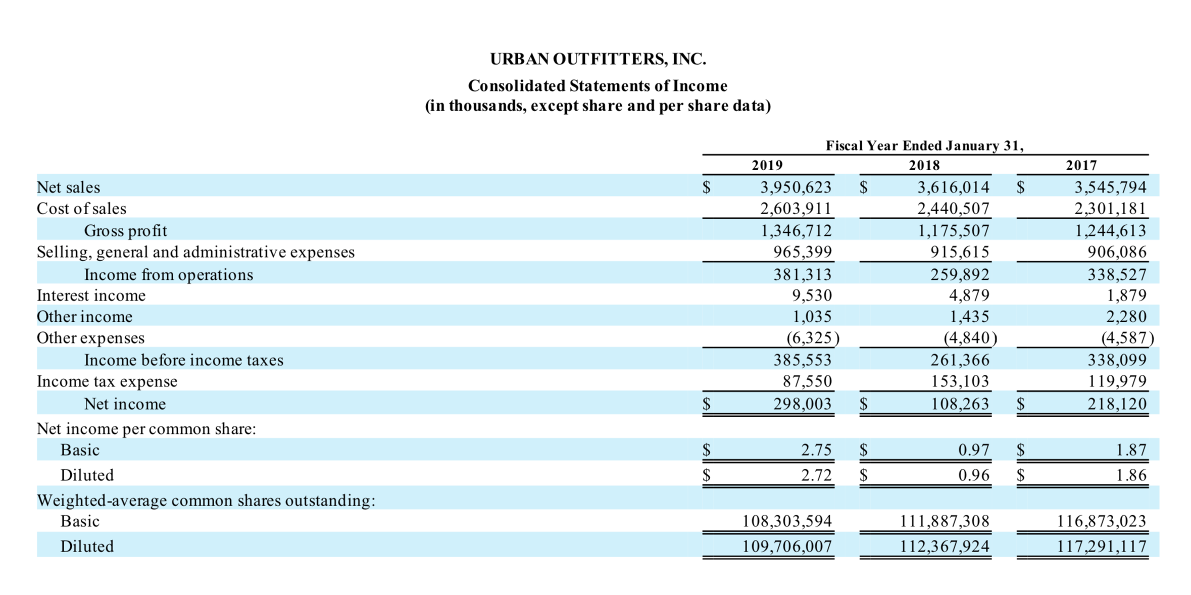 URBAN OUTFITTERS, INC.
Consolidated Statements of Income
(in thousands, except share and per share data)
Fiscal Year Ended January 31,
2019
2018
2017
3,616,014
2,440,507
1,175,507
915,615
259,892
3,545,794
2,301,181
1,244,613
906,086
Net sales
3,950,623
Cost of sales
Gross profit
Selling, general and administrative expenses
Income from operations
2,603,911
1,346,712
965,399
381,313
9,530
1,035
338,527
1,879
2,280
Interest income
4,879
1,435
Other income
Other expenses
(6,325)
385,553
(4,840)
261,366
(4,587)
338,099
Income before income taxes
Income tax expense
87,550
298,003
153,103
108,263
119,979
218,120
Net income
Net income per common share:
Basic
2.75
0.97
1.87
Diluted
2.72
0.96
1.86
Weighted-average common shares outstanding:
Basic
108,303,594
111,887,308
116,873,023
Diluted
109,706,007
112,367,924
117,291,117

