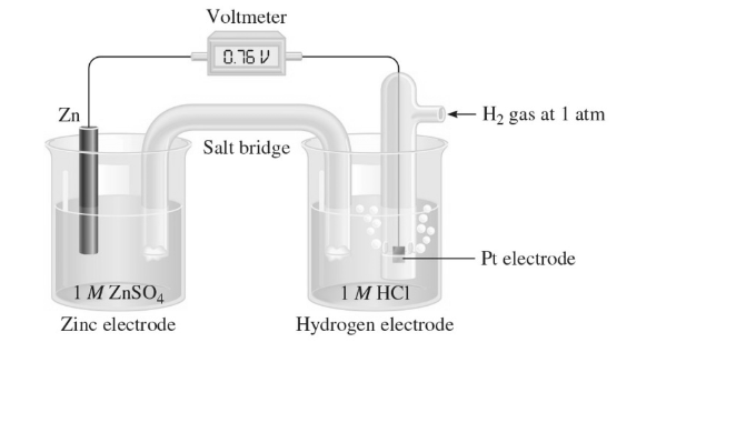 Voltmeter
0.76 V
- H2 gas at 1 atm
Zn
Salt bridge
Pt electrode
1 M ZNSO4
1M HCI
Zinc electrode
Hydrogen electrode
