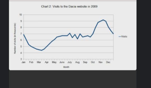 Chart 2. Visits to the Dacia wobsite in 2009
10
-Viats
Jan
Feb Mar Apr May June July Aug Sep Oct
Nov
Dec
Month
