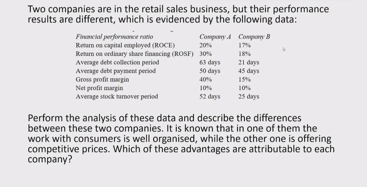 Two companies are in the retail sales business, but their performance
results are different, which is evidenced by the following data:
Financial performance ratio
Return on capital employed (ROCE)
Return on ordinary share financing (ROSF)
Average debt collection period
Average debt payment period
Gross profit margin
Net profit margin
Average stock turnover period
Company A Company B
20%
17%
30%
18%
63 days
50 days
40%
10%
52 days
21 days
45 days
15%
10%
25 days
D
Perform the analysis of these data and describe the differences
between these two companies. It is known that in one of them the
work with consumers is well organised, while the other one is offering
competitive prices. Which of these advantages are attributable to each
company?