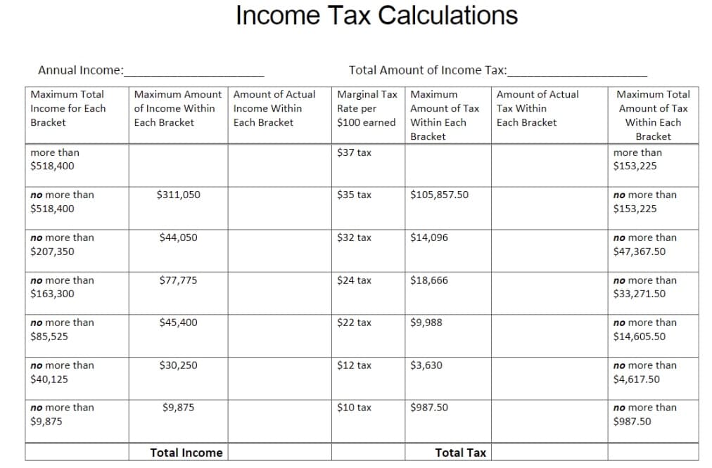 Annual Income:
Maximum Total
Income for Each
Bracket
more than
$518,400
no more than
$518,400
no more than
$207,350
no more than
$163,300
no more than
$85,525
no more than
$40,125
no more than
$9,875
Maximum Amount
of Income Within
Each Bracket
$311,050
$44,050
$77,775
$45,400
$30,250
$9,875
Total Income
Income Tax Calculations
Amount of Actual
Income Within
Each Bracket
Total Amount of Income Tax:
Marginal Tax
Rate per
$100 earned
$37 tax
$35 tax
$32 tax
$24 tax
$22 tax
$12 tax
$10 tax
Maximum
Amount of Tax
Within Each
Bracket
$105,857.50
$14,096
$18,666
$9,988
$3,630
$987.50
Total Tax
Amount of Actual
Tax Within
Each Bracket
Maximum Total
Amount of Tax
Within Each
Bracket
more than
$153,225
no more than
$153,225
no more than
$47,367.50
no more than
$33,271.50
no more than
$14,605.50
no more than
$4,617.50
no more than
$987.50