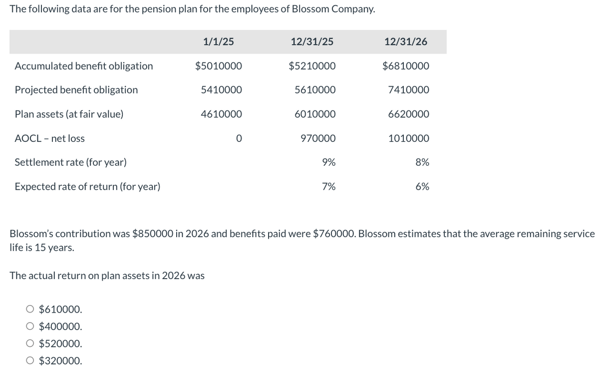 The following data are for the pension plan for the employees of Blossom Company.
Accumulated benefit obligation
Projected benefit obligation
Plan assets (at fair value)
AOCL - net loss
Settlement rate (for year)
Expected rate of return (for year)
1/1/25
$5010000
5410000
O $610000.
$400000.
O $520000.
O $320000.
4610000
The actual return on plan assets in 2026 was
0
12/31/25
$5210000
5610000
6010000
970000
9%
7%
12/31/26
$6810000
7410000
6620000
1010000
8%
Blossom's contribution was $850000 in 2026 and benefits paid were $760000. Blossom estimates that the average remaining service
life is 15 years.
6%