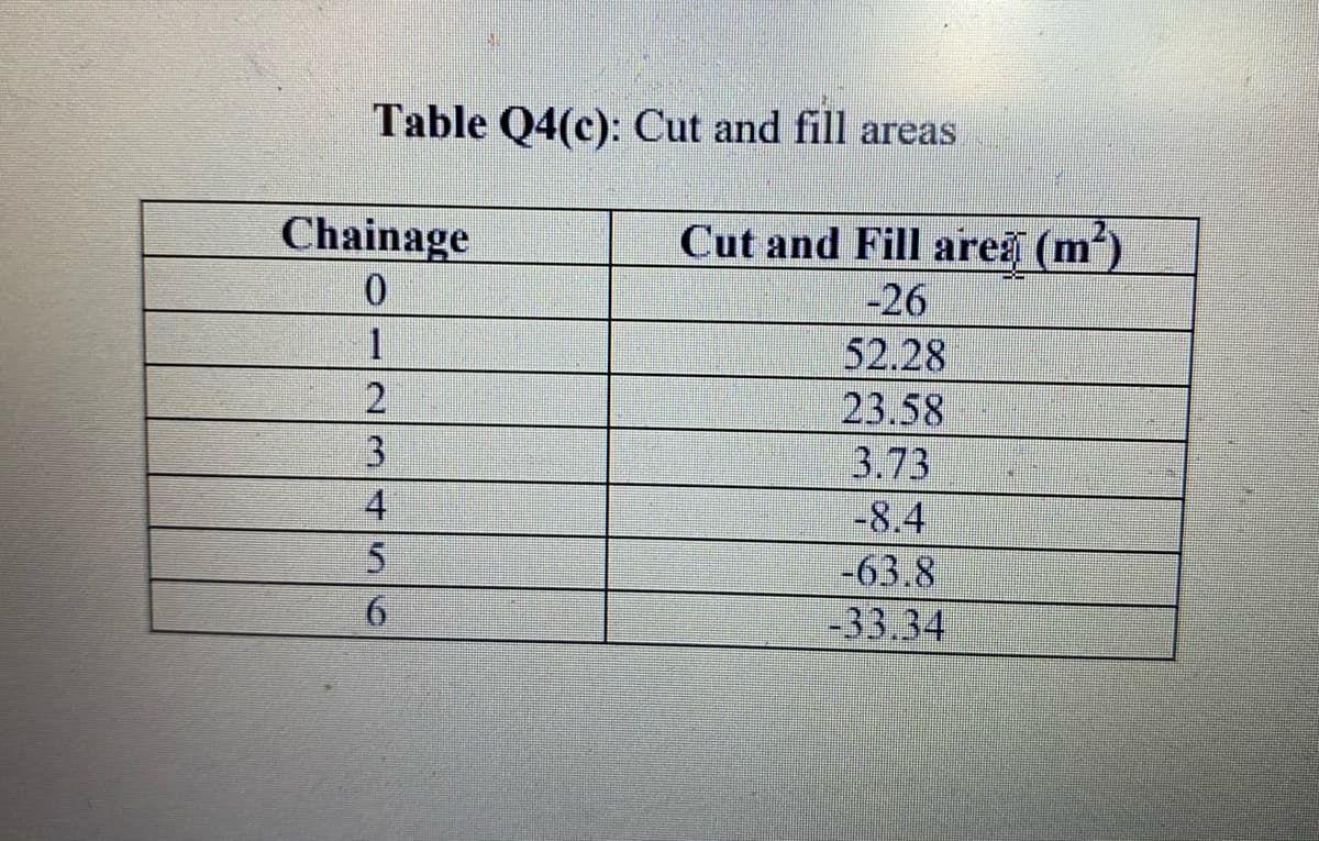 Table Q4(c): Cut and fill areas
Chainage
Cut and Fill arež (m²)
-26
1
52.28
23.58
3
3.73
-8.4
-63.8
-33.34
4
6.
