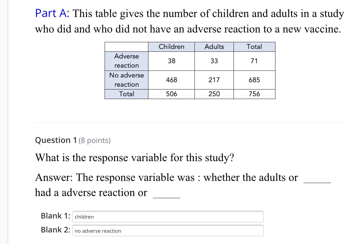 Part A: This table gives the number of children and adults in a study
who did and who did not have an adverse reaction to a new vaccine.
Children
Adults
Total
Adverse
38
33
71
reaction
No adverse
468
217
685
reaction
Total
506
250
756
Question 1 (8 points)
What is the response variable for this study?
Answer: The response variable was : whether the adults or
had a adverse reaction or
Blank 1: children
Blank 2: no adverse reaction
