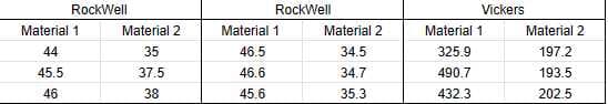 RockWell
Material 1
44
45.5
46
Material 2
35
37.5
38
RockWell
Material 1
46.5
46.6
45.6
Material 2
34.5
34.7
35.3
Vickers
Material 1
325.9
490.7
432.3
Material 2
197.2
193.5
202.5