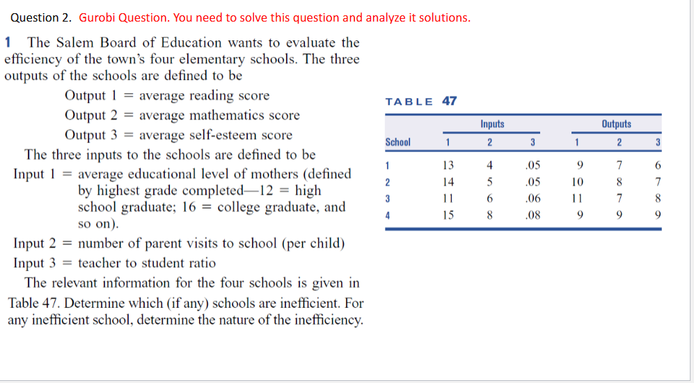 Question 2. Gurobi Question. You need to solve this question and analyze it solutions.
1 The Salem Board of Education wants to evaluate the
efficiency of the town's four elementary schools. The three
outputs of the schools are defined to be
Output 1 = average reading score
Output 2 = average mathematics score
Output 3 average self-esteem score
The three inputs to the schools are defined to be
Input 1 average educational level of mothers (defined
by highest grade completed-12 = high
school graduate; 16 = college graduate, and
so on).
Input 2 = number of parent visits to school (per child)
Input 3 teacher to student ratio
The relevant information for the four schools is given in
Table 47. Determine which (if any) schools are inefficient. For
any inefficient school, determine the nature of the inefficiency.
TABLE 47
School
1
2
3
4
1
13
14
11
15
Inputs
2
4
5
6
8
3
.05
.05
.06
.08
1
9
10
11
9
Outputs
2
7
8
7
9
3
6
7
8
9