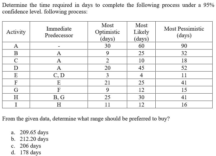 Determine the time required in days to complete the following process under a 95%
confidence level. following process:
Activity
A
B
C
DEFG
D
G
H
I
Immediate
Predecessor
-
A
A
A
C, D
E
F
B, G
H
Most
Optimistic
(days)
30
9
2
20
3
21
9
25
11
Most
Likely
(days)
60
25
10
45
4
25
12
30
12
Most Pessimistic
(days)
90
32
18
52
11
41
15
41
16
From the given data, determine what range should be preferred to buy?
a. 209.65 days
b. 212.20 days
c. 206 days
d. 178 days
